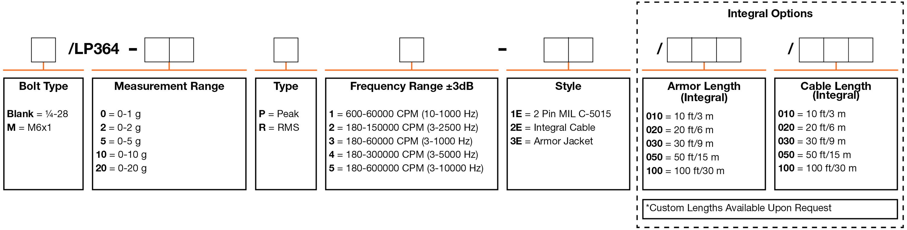 A chart showing configuration options to create a complete part number for ordering a CTC LP364 4-20 mA loop power sensor.